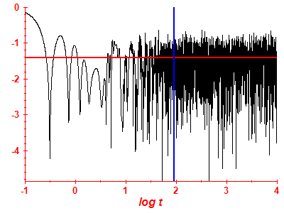 Survival probability log